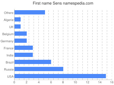 prenom Sens