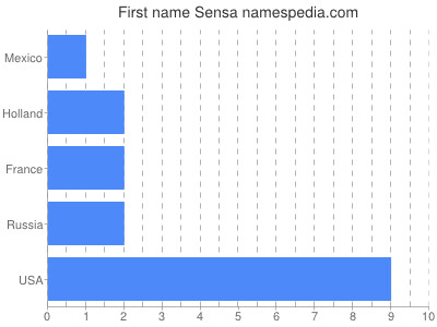 Vornamen Sensa