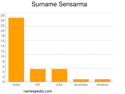 Familiennamen Sensarma