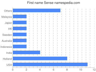 prenom Sense