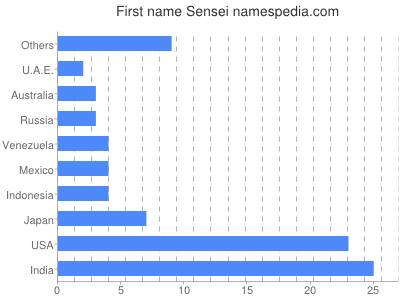 Given name Sensei