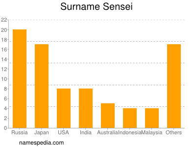 Surname Sensei