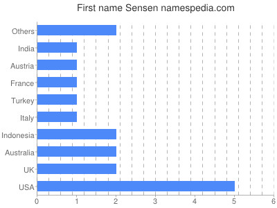 Given name Sensen