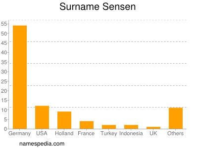 Familiennamen Sensen