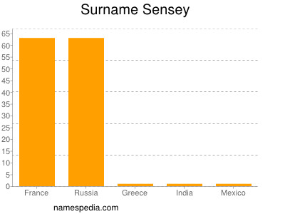 Familiennamen Sensey