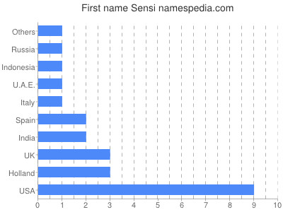 prenom Sensi