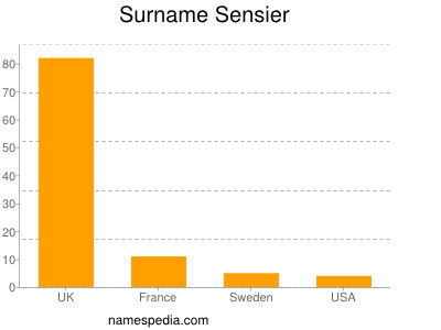 Familiennamen Sensier