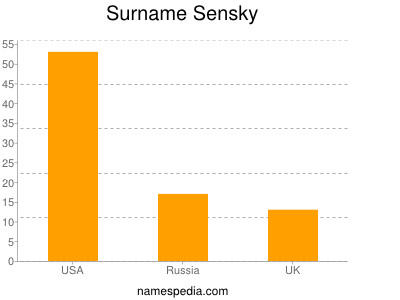 Familiennamen Sensky