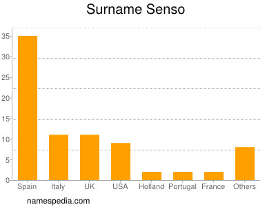 Surname Senso