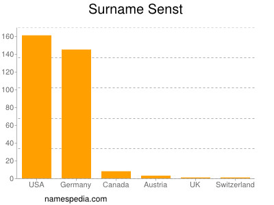 Familiennamen Senst