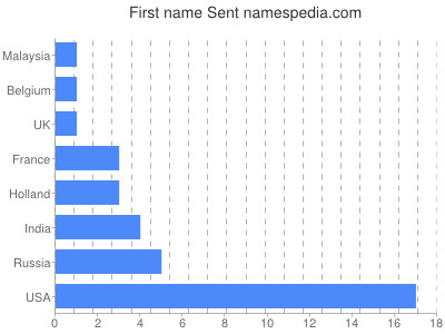 Vornamen Sent