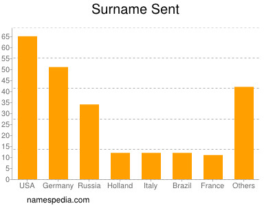 Surname Sent