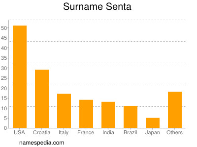 Familiennamen Senta