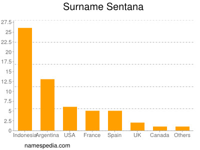 Familiennamen Sentana