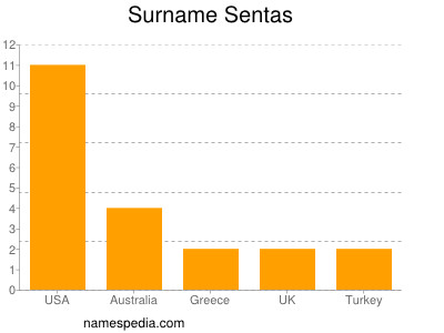 nom Sentas