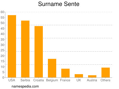 Surname Sente