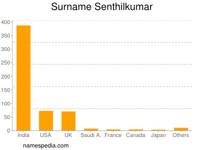 Familiennamen Senthilkumar