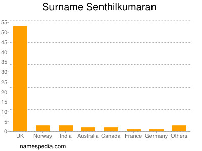 Familiennamen Senthilkumaran