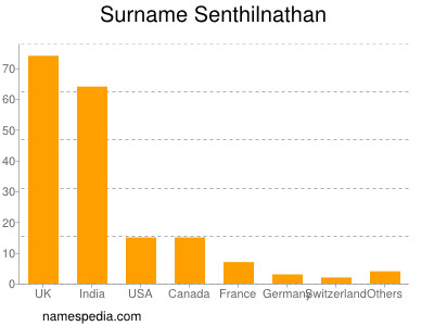 Familiennamen Senthilnathan