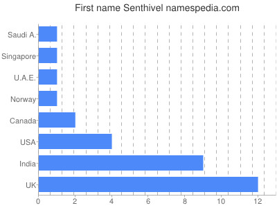 Given name Senthivel
