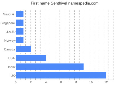 prenom Senthivel