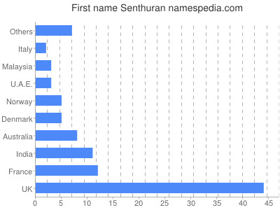 prenom Senthuran