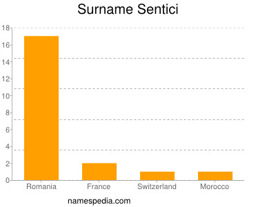 Surname Sentici
