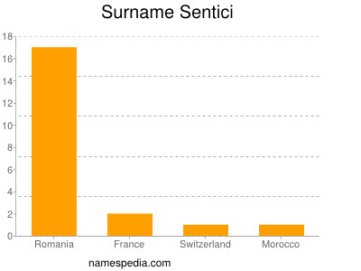 Familiennamen Sentici