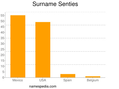 Familiennamen Senties