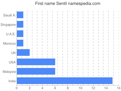 Vornamen Sentil