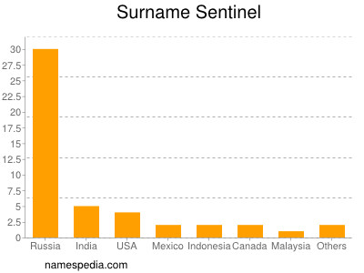 Familiennamen Sentinel