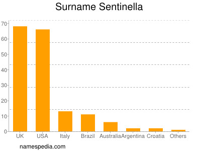 Familiennamen Sentinella