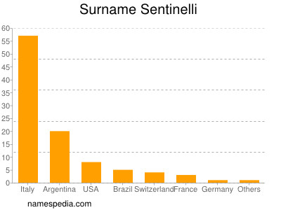Surname Sentinelli