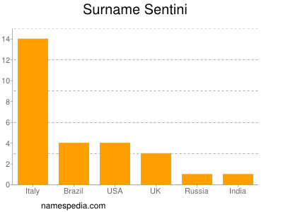 Familiennamen Sentini