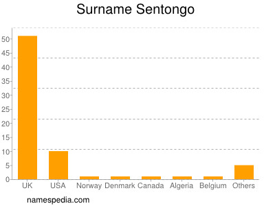 Familiennamen Sentongo