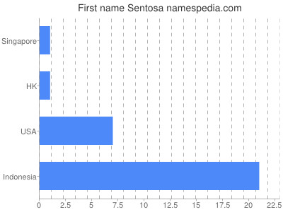 prenom Sentosa