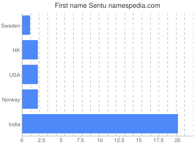 Vornamen Sentu
