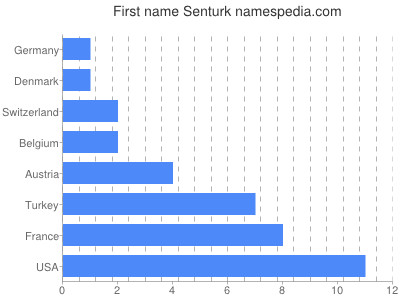 Vornamen Senturk