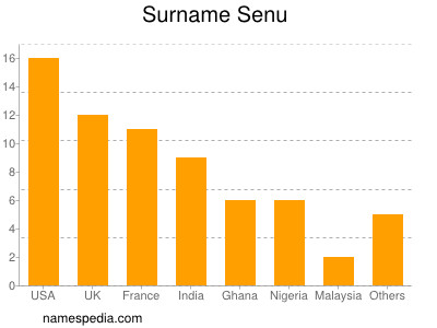 Surname Senu