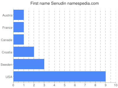 prenom Senudin