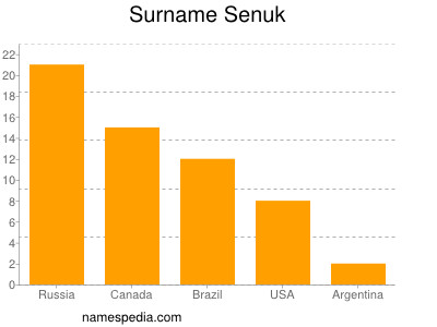 Surname Senuk