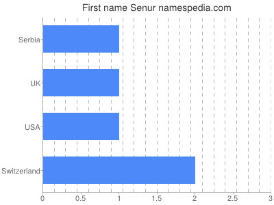 prenom Senur