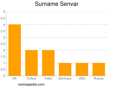 Surname Senvar