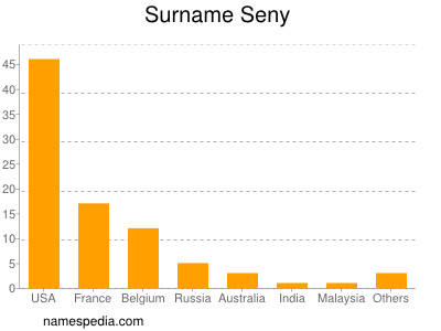 Surname Seny