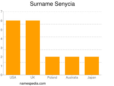 Familiennamen Senycia