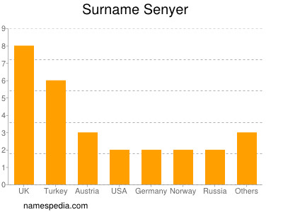 nom Senyer