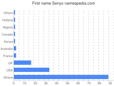 Vornamen Senyo