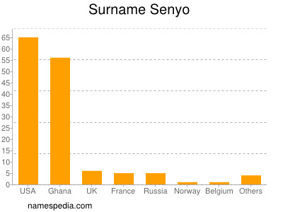 Familiennamen Senyo