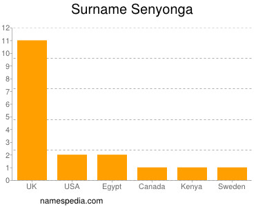 Familiennamen Senyonga