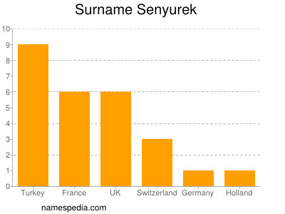 Familiennamen Senyurek